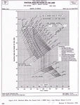 Wright Aeronautical, 3350 34, Cyclone Aircraft Engine Performance Data Sheets. Fixed Price $425.00.